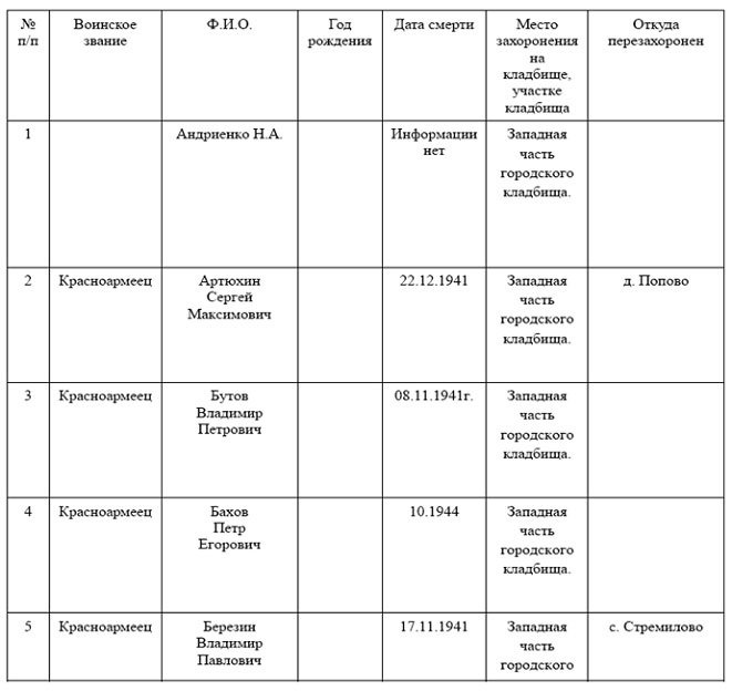 Список воинского захоронения на старом чеховском кладбище