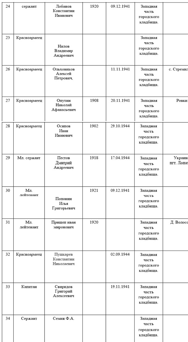 Список воинского захоронения на старом чеховском кладбище в г. Чехов Московской области